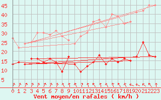 Courbe de la force du vent pour Markstein Crtes (68)