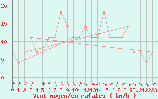 Courbe de la force du vent pour Gurteen