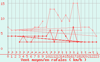 Courbe de la force du vent pour Berne Liebefeld (Sw)