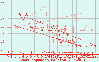 Courbe de la force du vent pour Valley