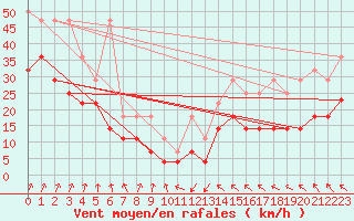 Courbe de la force du vent pour Zugspitze