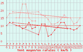 Courbe de la force du vent pour Ile de Batz (29)