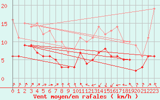 Courbe de la force du vent pour Saint-Brieuc (22)