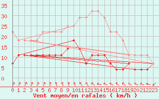 Courbe de la force du vent pour Ljungby