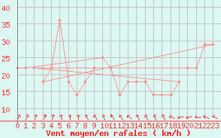 Courbe de la force du vent pour Retitis-Calimani