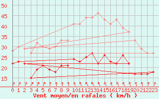 Courbe de la force du vent pour Ile d