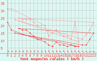 Courbe de la force du vent pour Biscarrosse (40)