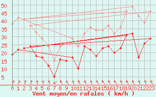 Courbe de la force du vent pour Schleiz