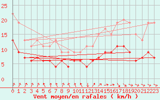 Courbe de la force du vent pour Larkhill
