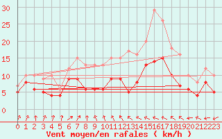 Courbe de la force du vent pour Oschatz