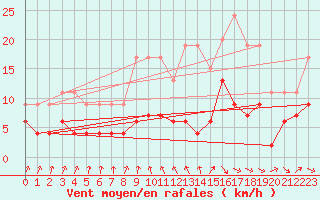 Courbe de la force du vent pour Vichy (03)