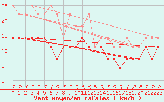 Courbe de la force du vent pour Wilhelminadorp Aws