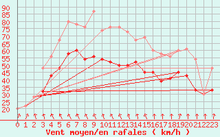 Courbe de la force du vent pour Dundrennan