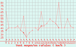 Courbe de la force du vent pour Kvitsoy Nordbo