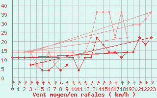Courbe de la force du vent pour Giessen