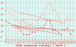 Courbe de la force du vent pour Creil (60)