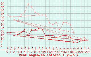 Courbe de la force du vent pour Punta Galea