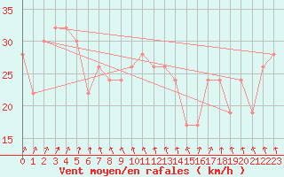 Courbe de la force du vent pour Navacerrada