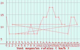 Courbe de la force du vent pour Casement Aerodrome