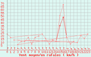 Courbe de la force du vent pour West Freugh