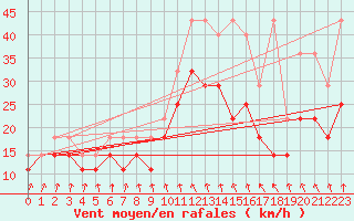 Courbe de la force du vent pour Gera-Leumnitz