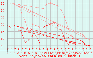 Courbe de la force du vent pour Langres (52) 