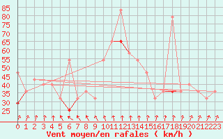 Courbe de la force du vent pour Gullholmen