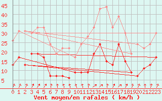 Courbe de la force du vent pour Vichy (03)