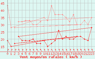 Courbe de la force du vent pour Grimsel Hospiz