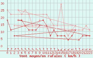 Courbe de la force du vent pour Vinga