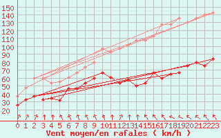 Courbe de la force du vent pour Titlis