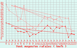 Courbe de la force du vent pour Piz Martegnas