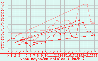 Courbe de la force du vent pour Piz Martegnas