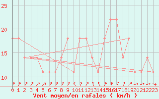 Courbe de la force du vent pour Kojovska Hola