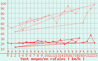 Courbe de la force du vent pour Bellecte - Nivose (73)