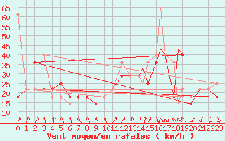 Courbe de la force du vent pour Mehamn