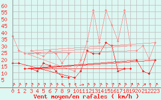 Courbe de la force du vent pour Piz Martegnas