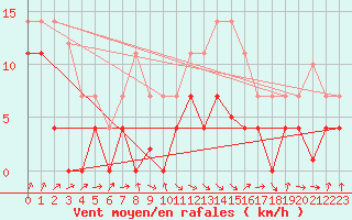 Courbe de la force du vent pour Pajares - Valgrande