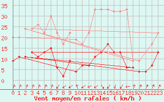 Courbe de la force du vent pour Santa Maria, Val Mestair