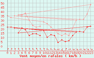 Courbe de la force du vent pour Nancy - Ochey (54)