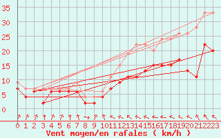 Courbe de la force du vent pour Muret (31)