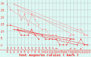 Courbe de la force du vent pour Malexander