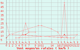 Courbe de la force du vent pour Trondheim Voll