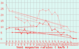 Courbe de la force du vent pour Vichy (03)