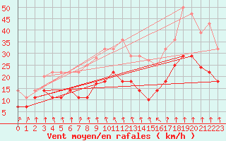 Courbe de la force du vent pour Pajares - Valgrande