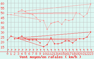 Courbe de la force du vent pour Le Touquet (62)