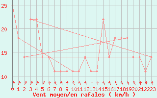 Courbe de la force du vent pour Rax / Seilbahn-Bergstat