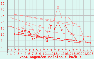 Courbe de la force du vent pour Bad Kissingen