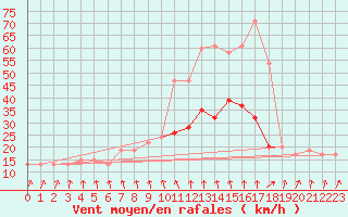 Courbe de la force du vent pour Rostherne No 2