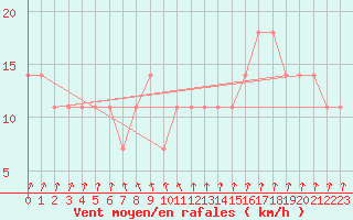 Courbe de la force du vent pour Bergen